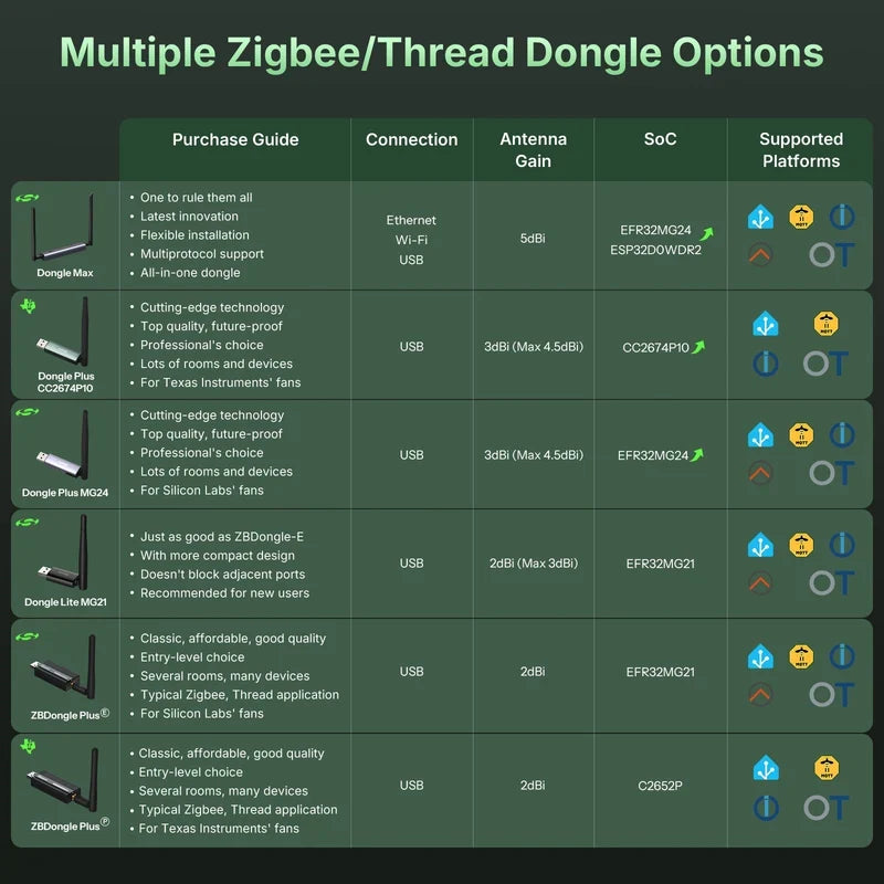 SONOFF Dongle Plus 2674P10 – adapter, Zigbee, Matter over Thread, USB (Dongle-PP10)